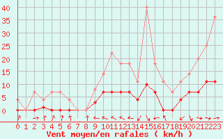 Courbe de la force du vent pour Oliva