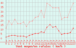 Courbe de la force du vent pour Boulaide (Lux)