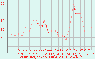 Courbe de la force du vent pour Leeming