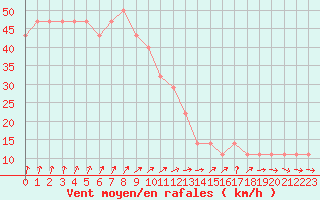 Courbe de la force du vent pour Nahkiainen