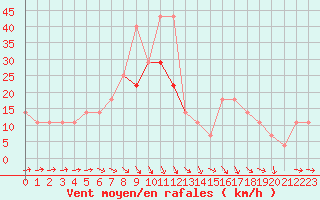 Courbe de la force du vent pour Kramolin-Kosetice