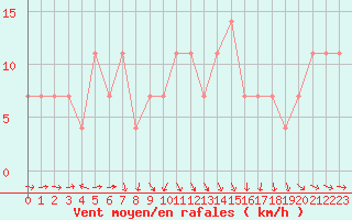 Courbe de la force du vent pour Krems