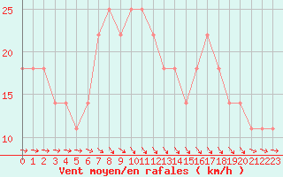 Courbe de la force du vent pour le bateau DBBI