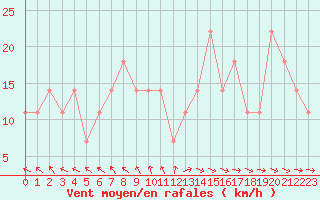 Courbe de la force du vent pour Temelin