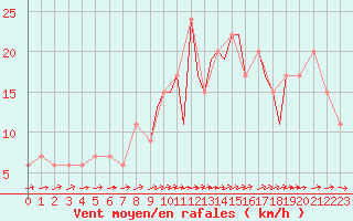 Courbe de la force du vent pour Shoream (UK)