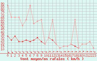 Courbe de la force du vent pour Loferer Alm