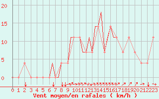 Courbe de la force du vent pour Pskov