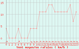 Courbe de la force du vent pour Sillian