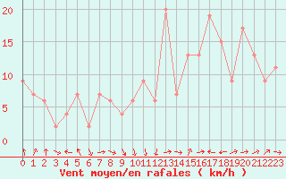 Courbe de la force du vent pour Santander (Esp)