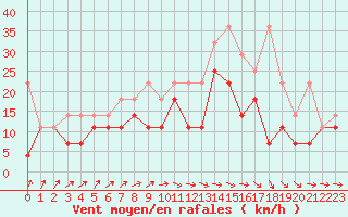 Courbe de la force du vent pour Aix-la-Chapelle (All)