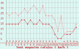 Courbe de la force du vent pour Hoogeveen Aws