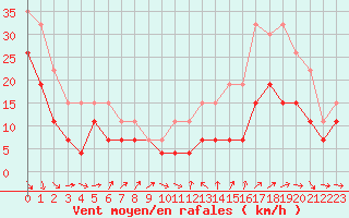 Courbe de la force du vent pour Bordeaux (33)