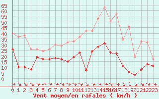 Courbe de la force du vent pour Mont-Saint-Vincent (71)