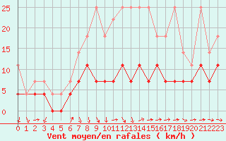 Courbe de la force du vent pour Leinefelde