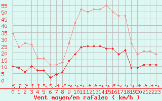 Courbe de la force du vent pour Sainte-Ouenne (79)