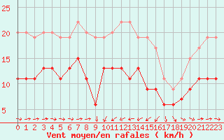 Courbe de la force du vent pour Solenzara - Base arienne (2B)