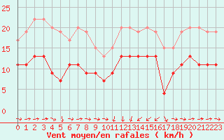 Courbe de la force du vent pour Solenzara - Base arienne (2B)