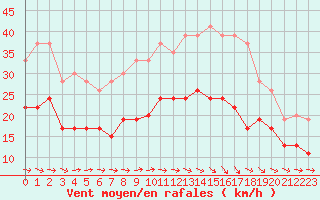 Courbe de la force du vent pour Toulouse-Blagnac (31)
