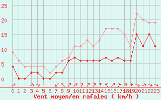 Courbe de la force du vent pour Mont-de-Marsan (40)