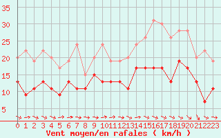 Courbe de la force du vent pour Muret (31)