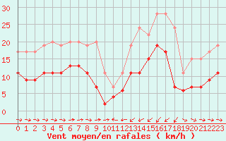 Courbe de la force du vent pour Solenzara - Base arienne (2B)