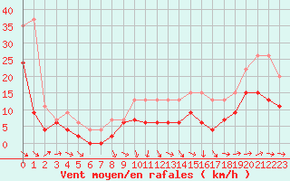 Courbe de la force du vent pour Agen (47)