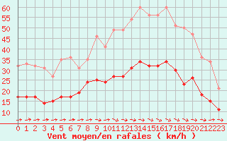Courbe de la force du vent pour Carcassonne (11)