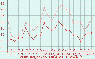 Courbe de la force du vent pour Lannion (22)