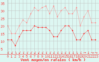 Courbe de la force du vent pour Moleson (Sw)