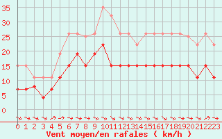 Courbe de la force du vent pour Montauban (82)