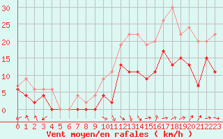 Courbe de la force du vent pour Bergerac (24)