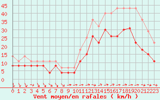 Courbe de la force du vent pour Lorient (56)