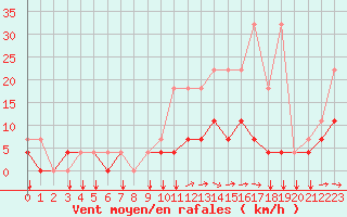 Courbe de la force du vent pour Elsenborn (Be)