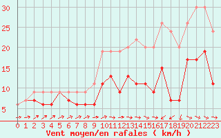Courbe de la force du vent pour Saint-Brieuc (22)