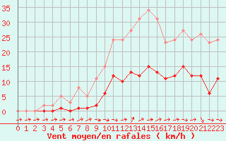 Courbe de la force du vent pour Six-Fours (83)