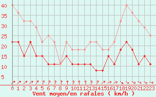 Courbe de la force du vent pour Tours (37)