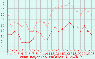 Courbe de la force du vent pour Pobra de Trives, San Mamede