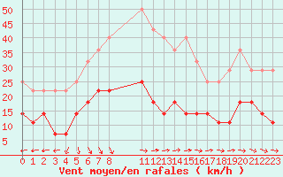 Courbe de la force du vent pour Kettstaka