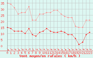 Courbe de la force du vent pour Fameck (57)