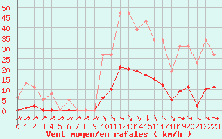 Courbe de la force du vent pour Roujan (34)