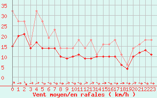 Courbe de la force du vent pour Lobbes (Be)