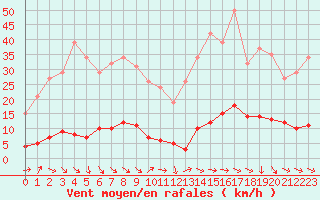 Courbe de la force du vent pour Fameck (57)