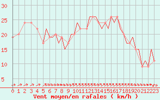 Courbe de la force du vent pour Bournemouth (UK)