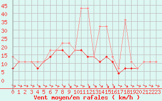 Courbe de la force du vent pour Krosno