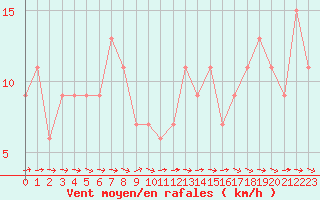 Courbe de la force du vent pour Plymouth (UK)