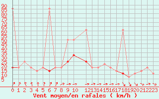 Courbe de la force du vent pour Schoeckl