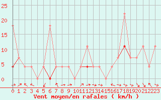 Courbe de la force du vent pour Hakadal