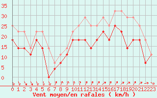 Courbe de la force du vent pour Idre