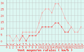 Courbe de la force du vent pour Videle