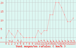 Courbe de la force du vent pour Aoste (It)